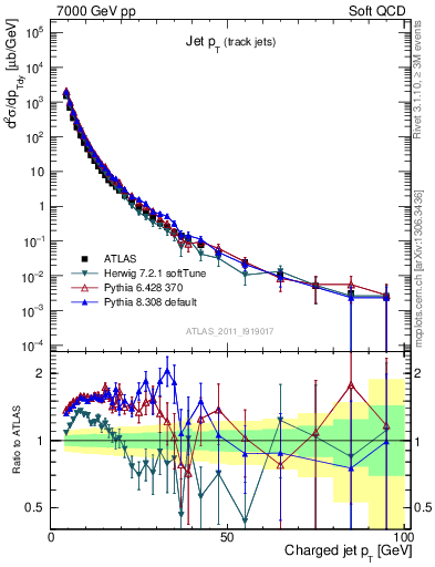 Plot of j.pt in 7000 GeV pp collisions