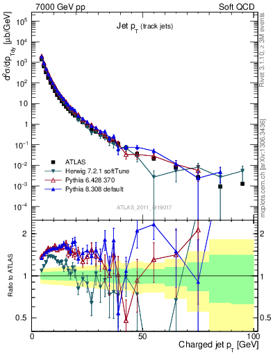 Plot of j.pt in 7000 GeV pp collisions