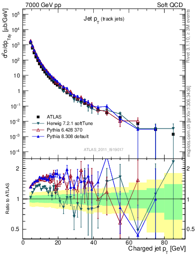 Plot of j.pt in 7000 GeV pp collisions