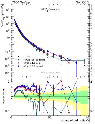 Plot of j.pt in 7000 GeV pp collisions