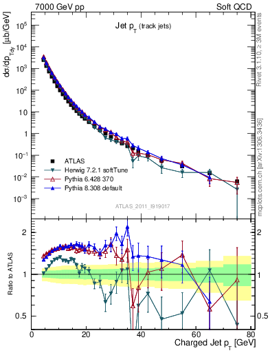 Plot of j.pt in 7000 GeV pp collisions