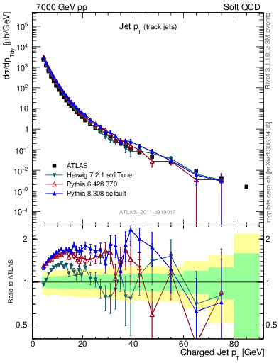 Plot of j.pt in 7000 GeV pp collisions