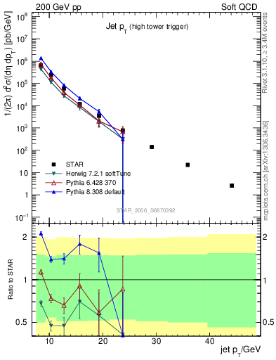 Plot of j.pt in 200 GeV pp collisions