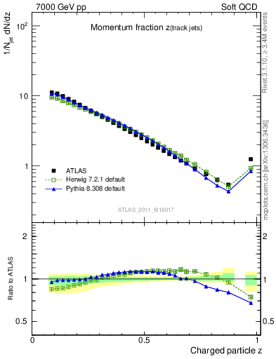 Plot of j.zeta in 7000 GeV pp collisions