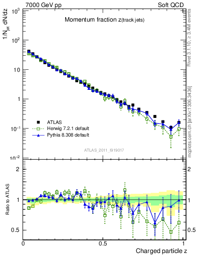 Plot of j.zeta in 7000 GeV pp collisions