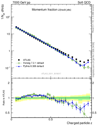 Plot of j.zeta in 7000 GeV pp collisions