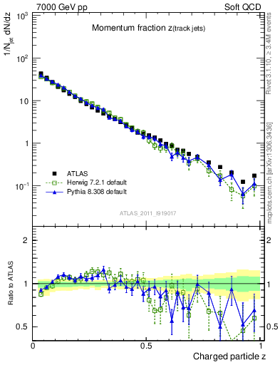 Plot of j.zeta in 7000 GeV pp collisions