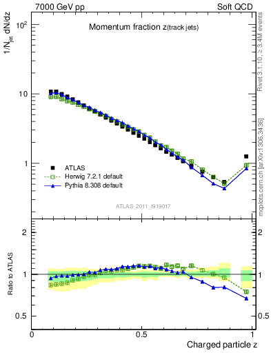 Plot of j.zeta in 7000 GeV pp collisions