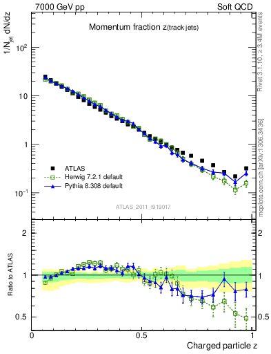 Plot of j.zeta in 7000 GeV pp collisions