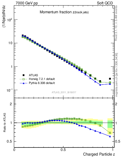 Plot of j.zeta in 7000 GeV pp collisions