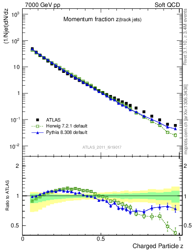 Plot of j.zeta in 7000 GeV pp collisions