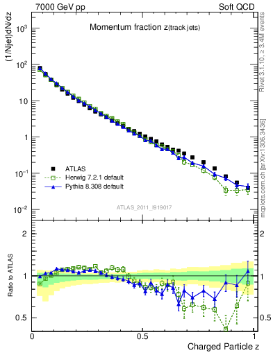 Plot of j.zeta in 7000 GeV pp collisions