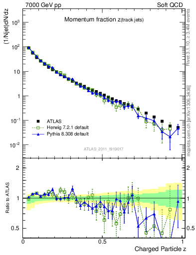 Plot of j.zeta in 7000 GeV pp collisions