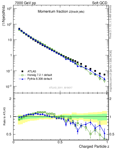 Plot of j.zeta in 7000 GeV pp collisions