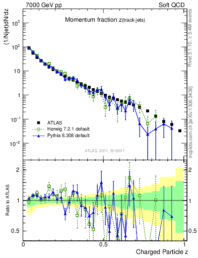 Plot of j.zeta in 7000 GeV pp collisions