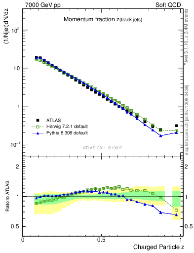 Plot of j.zeta in 7000 GeV pp collisions