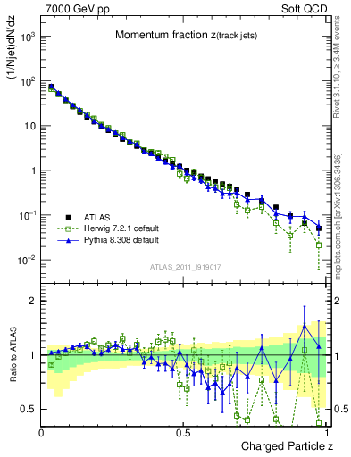 Plot of j.zeta in 7000 GeV pp collisions