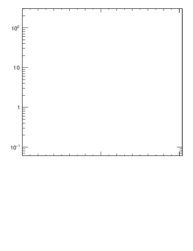 Plot of j.zeta in 7000 GeV pp collisions