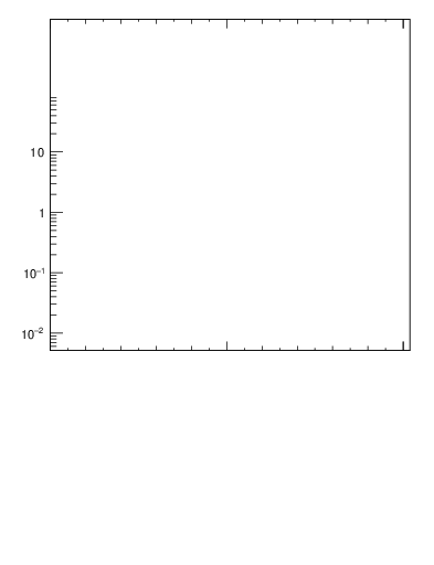Plot of j.zeta in 7000 GeV pp collisions