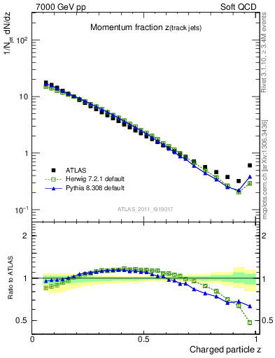 Plot of j.zeta in 7000 GeV pp collisions