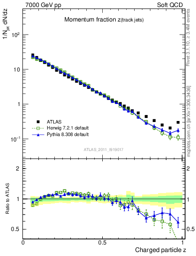 Plot of j.zeta in 7000 GeV pp collisions