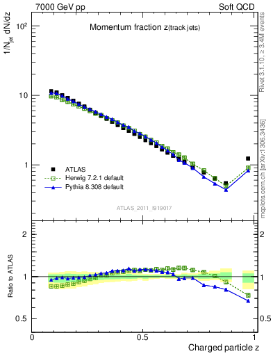 Plot of j.zeta in 7000 GeV pp collisions