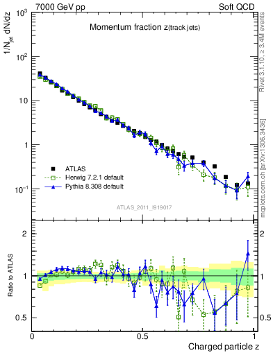 Plot of j.zeta in 7000 GeV pp collisions