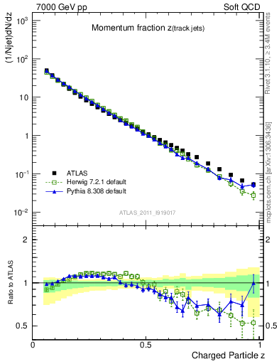 Plot of j.zeta in 7000 GeV pp collisions