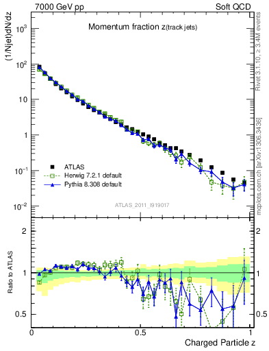 Plot of j.zeta in 7000 GeV pp collisions