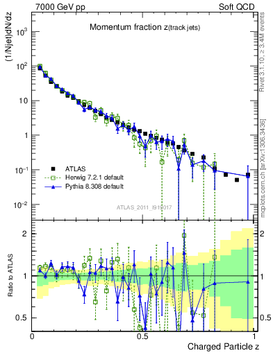 Plot of j.zeta in 7000 GeV pp collisions