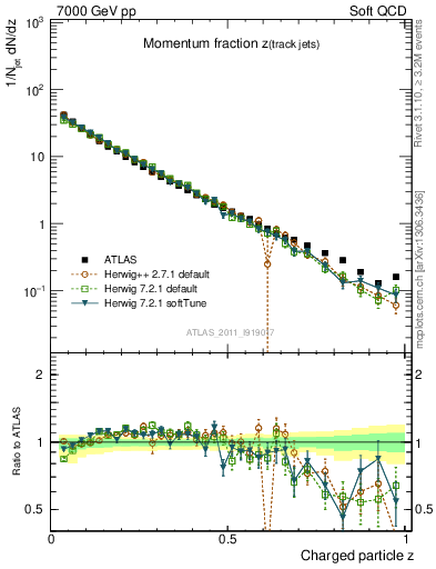 Plot of j.zeta in 7000 GeV pp collisions