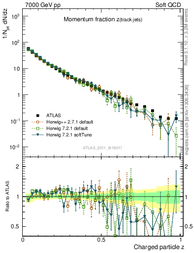 Plot of j.zeta in 7000 GeV pp collisions