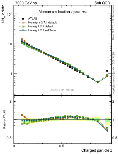 Plot of j.zeta in 7000 GeV pp collisions