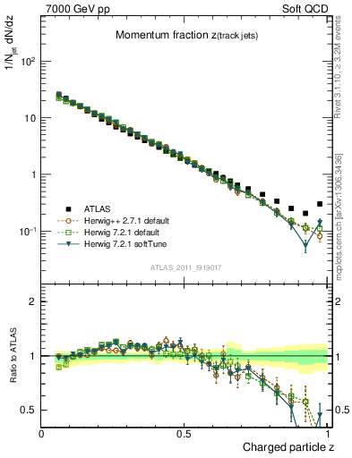 Plot of j.zeta in 7000 GeV pp collisions