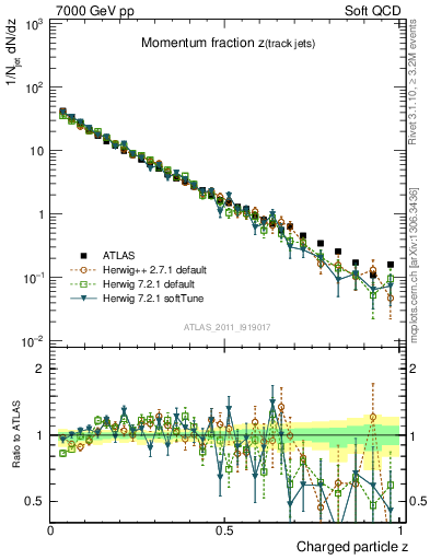 Plot of j.zeta in 7000 GeV pp collisions