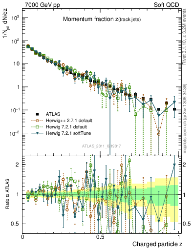 Plot of j.zeta in 7000 GeV pp collisions