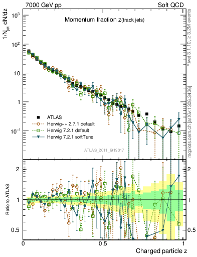 Plot of j.zeta in 7000 GeV pp collisions