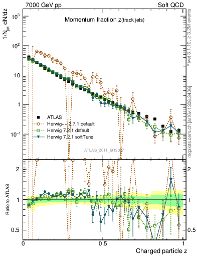 Plot of j.zeta in 7000 GeV pp collisions