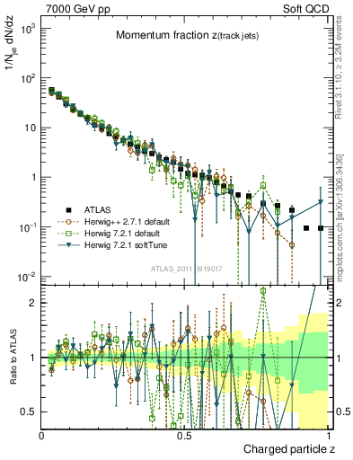 Plot of j.zeta in 7000 GeV pp collisions