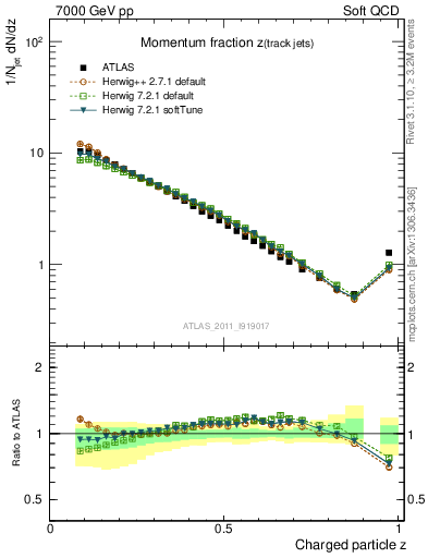 Plot of j.zeta in 7000 GeV pp collisions