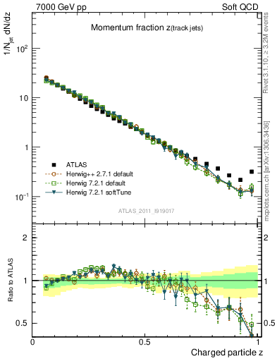 Plot of j.zeta in 7000 GeV pp collisions