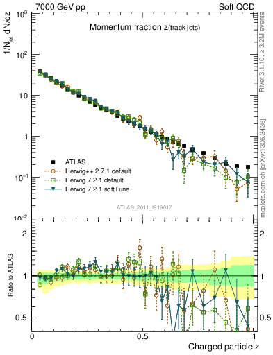 Plot of j.zeta in 7000 GeV pp collisions