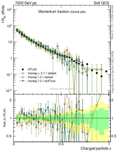 Plot of j.zeta in 7000 GeV pp collisions