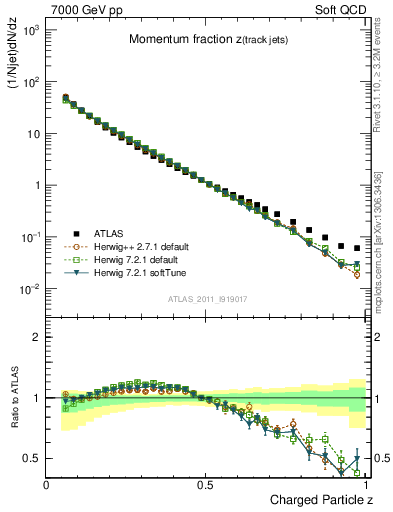 Plot of j.zeta in 7000 GeV pp collisions