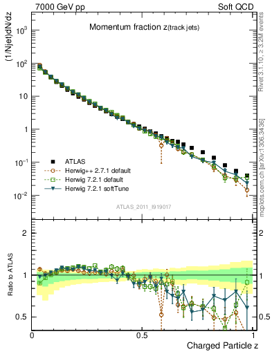 Plot of j.zeta in 7000 GeV pp collisions