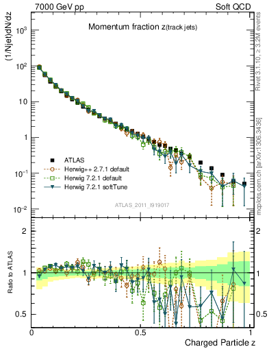 Plot of j.zeta in 7000 GeV pp collisions