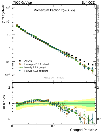 Plot of j.zeta in 7000 GeV pp collisions