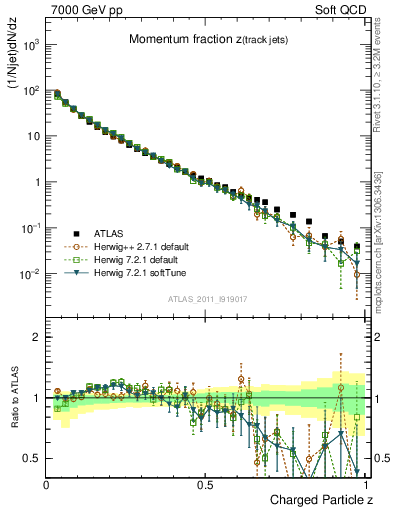 Plot of j.zeta in 7000 GeV pp collisions