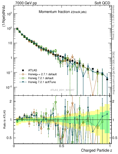 Plot of j.zeta in 7000 GeV pp collisions