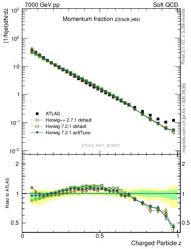 Plot of j.zeta in 7000 GeV pp collisions